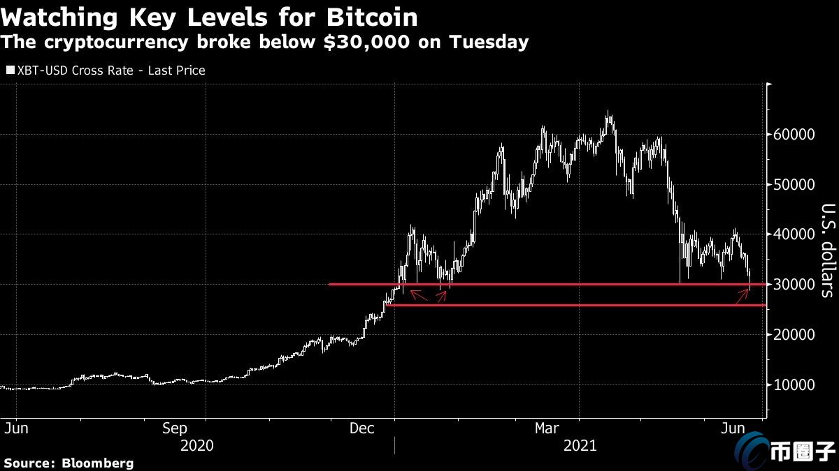 比特币跌破3万后谷底反弹？分析师：BTC是否触底还言之尚早