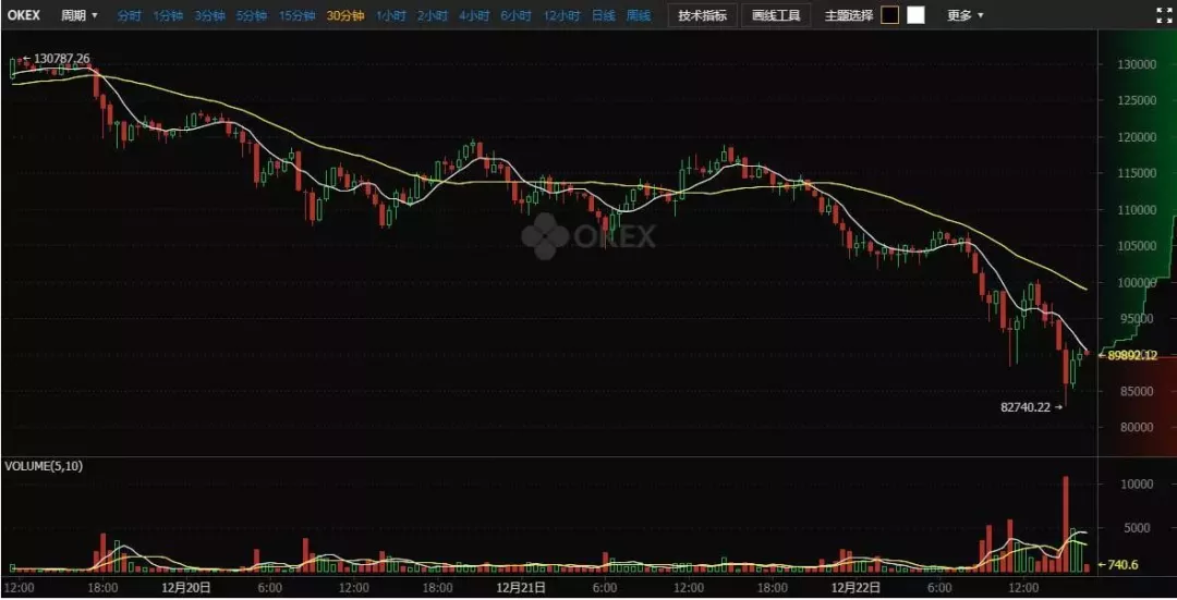 比特币暴跌？让我们看看比特币曾经历过的那些暴跌事件！