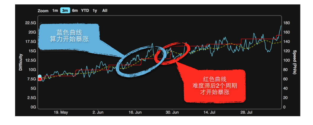 算力算法对挖矿有什么影响？