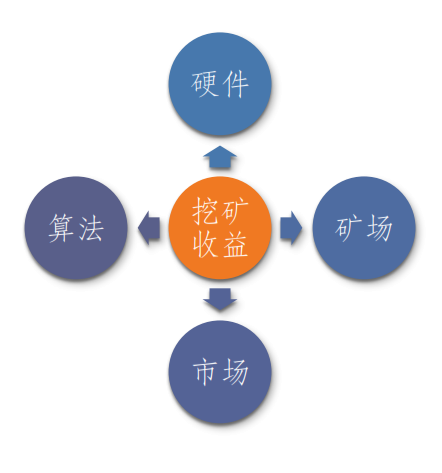 影响数字货币、比特币挖矿收益因素有哪些？