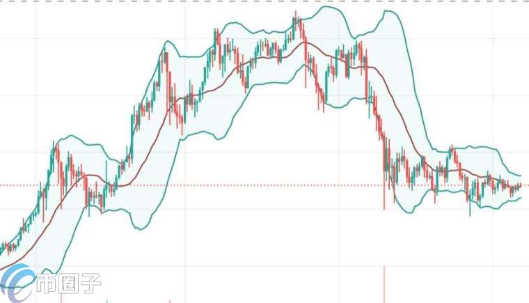 比特币布林通道图(图表取自GlobalBlock 官网)