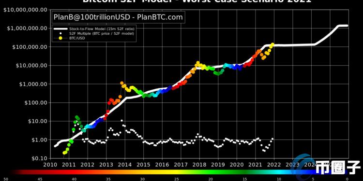PlanB据S2F模型：比特币最佳情况年底达45万美元 最坏也有135000