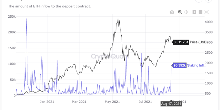 以太坊2.0质押金额超过200亿美元！巨鲸再存入9.5万余枚ETH