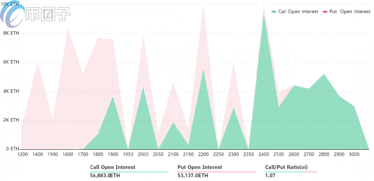 以太币7 月2 日到期的选择权未平仓合约