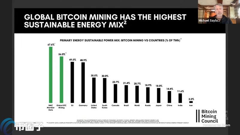 剑桥大学数据：比特币碳排量已过高峰！特斯拉重新拥抱比特币？